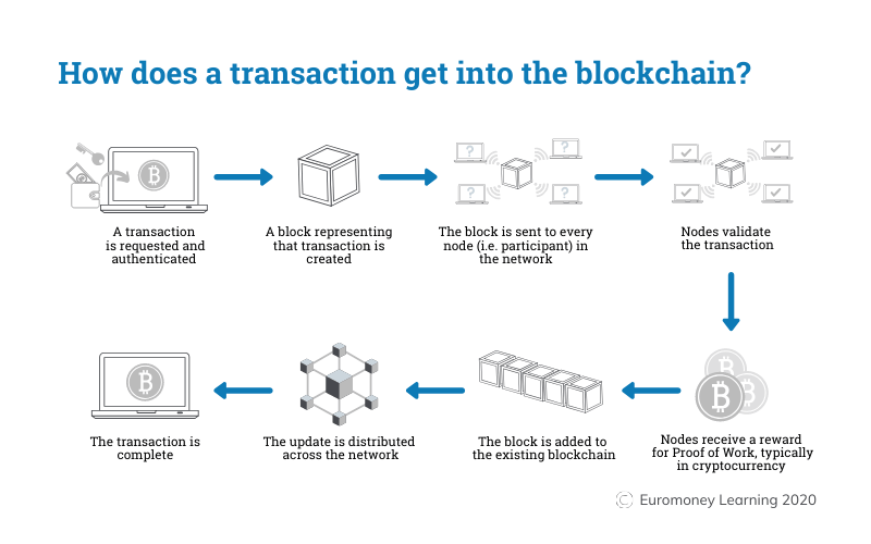 blockchain transaction not found