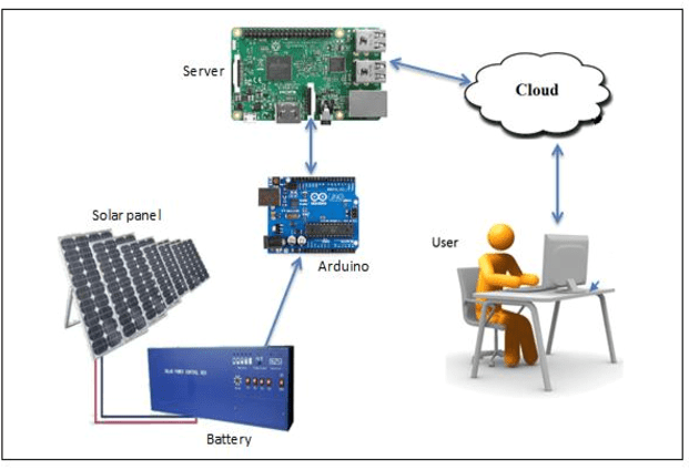"IoT in Solar Energy"