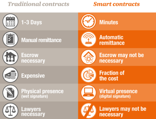 Source: Devteam difference between smart contracts and traditional contracts