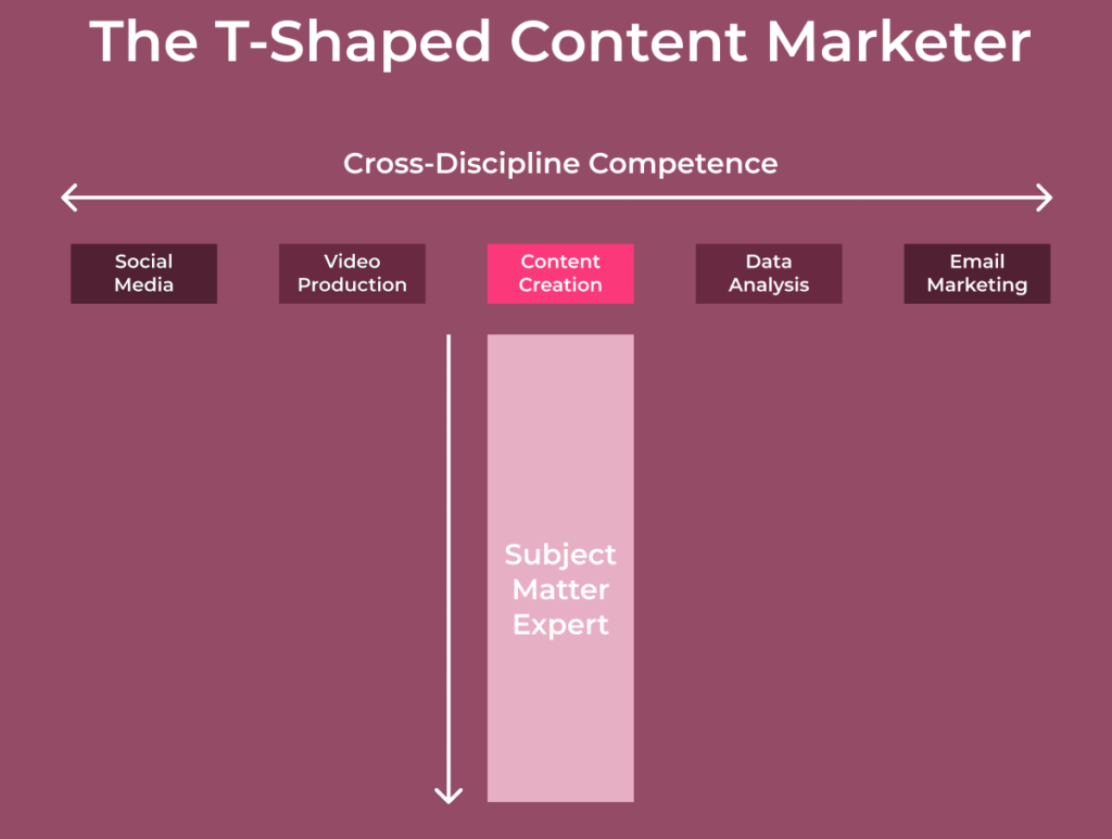 T-Shaped Content Marketer in Digital Marketing