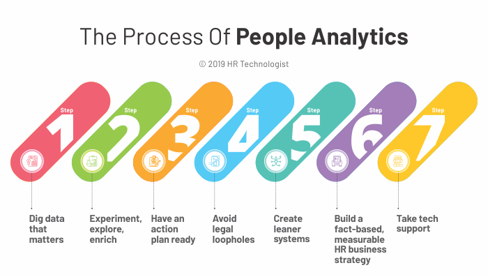The process of people analytics